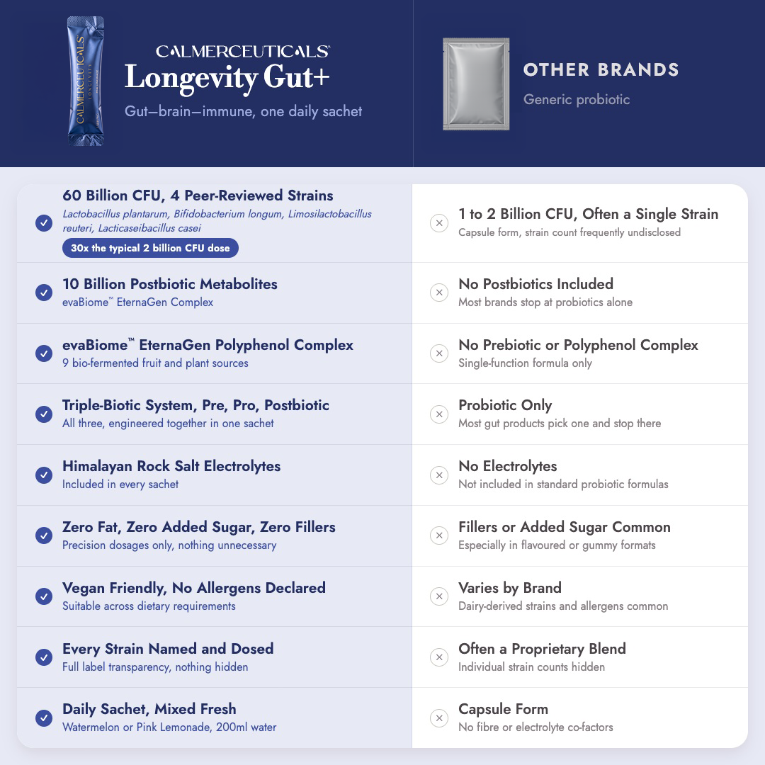 Calmerceuticals Longevity vs other brands — 60B CFU probiotics, 10B postbiotics, evaBiome EternaGen Complex comparison table